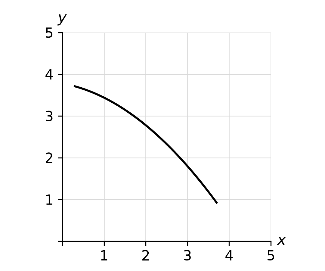 Graph option