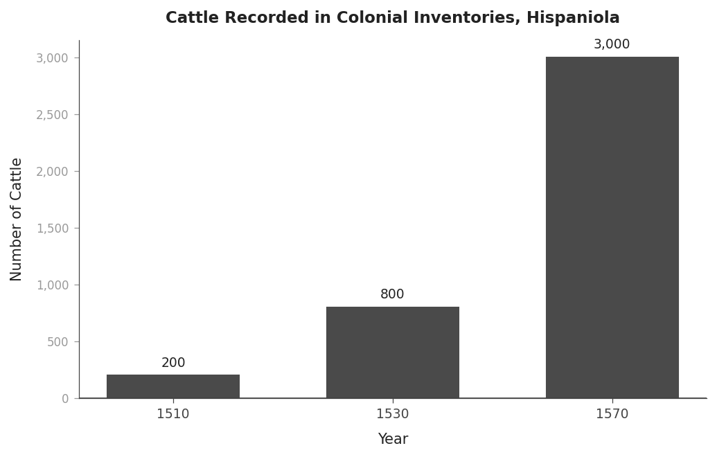 Cattle Recorded in Colonial Inventories, Hispaniola