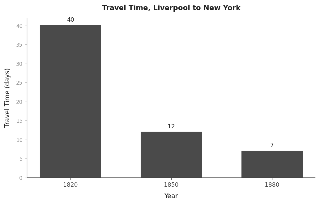 Travel Time, Liverpool to New York