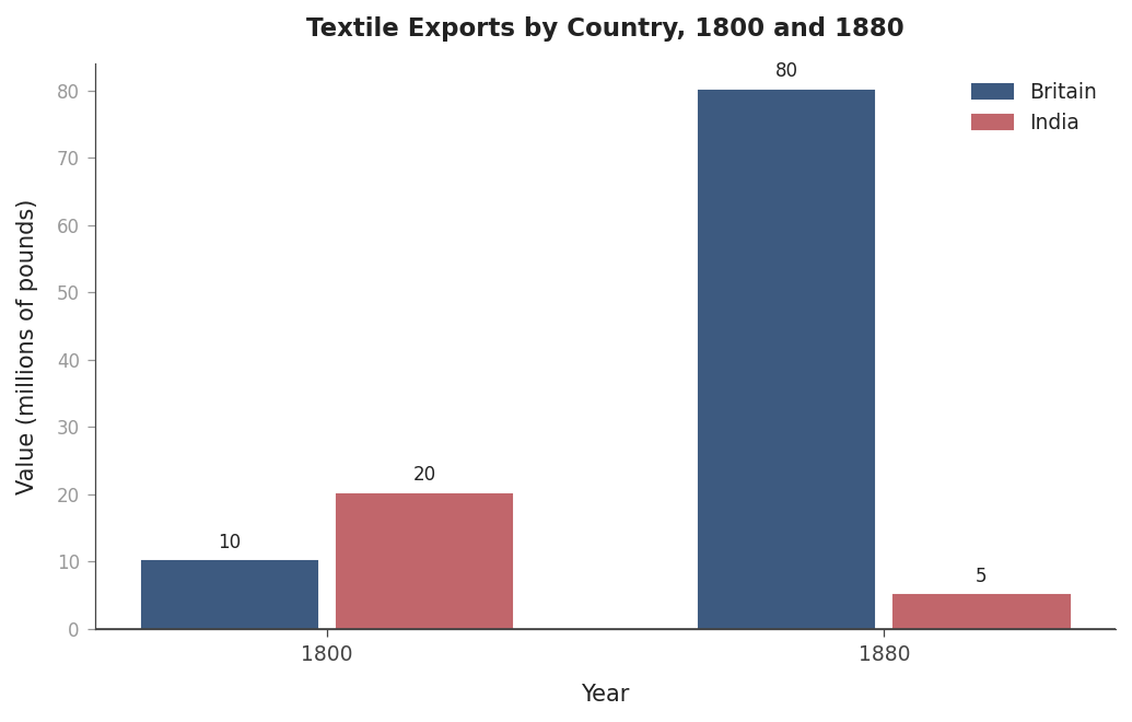 Textile Exports by Country, 1800 and 1880