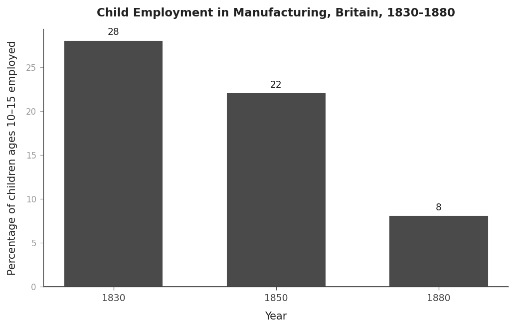 Child Employment in Manufacturing, Britain, 1830-1880