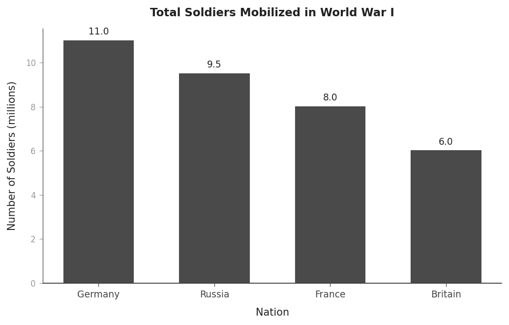 Total Soldiers Mobilized in World War I