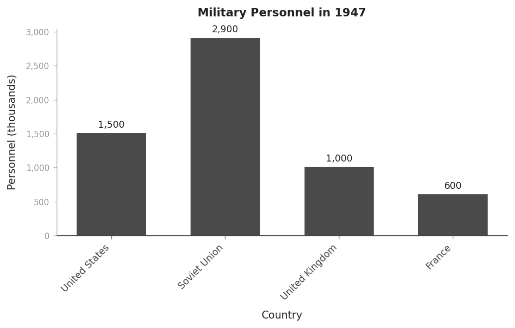 Military Personnel in 1947
