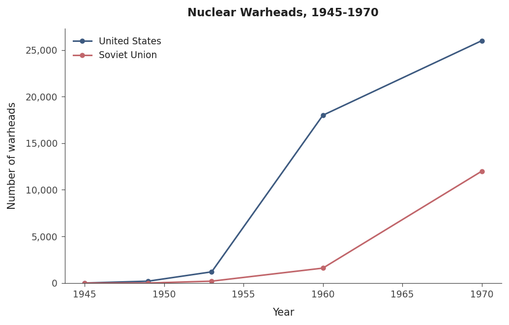 Nuclear Warheads, 1945-1970