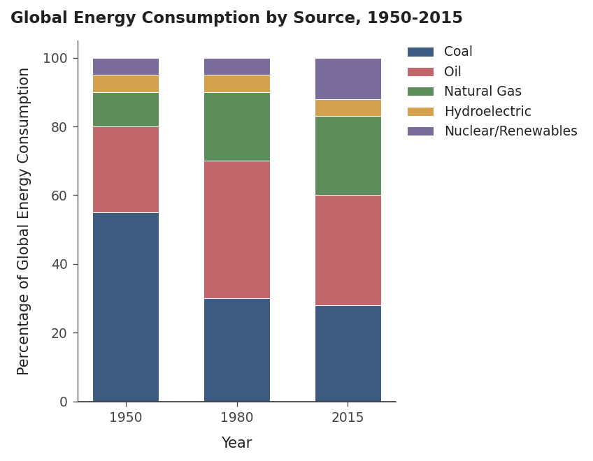 Global Energy Consumption by Source, 1950-2015