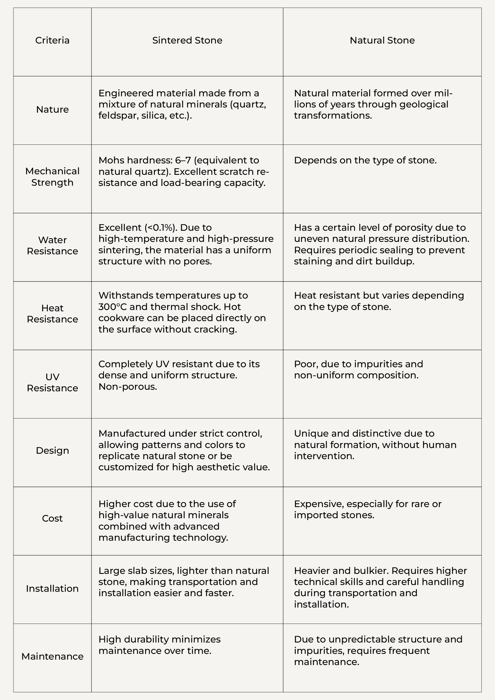 Comparison table between sintered stone and natural stone