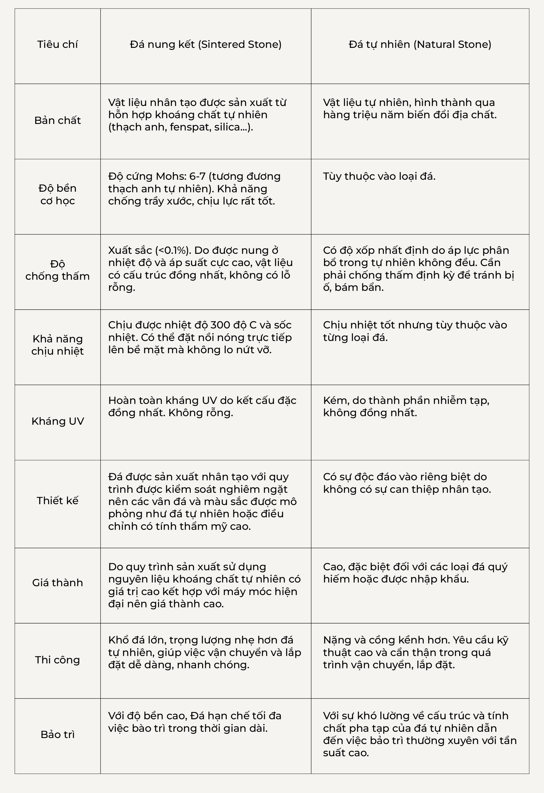 Bảng so sánh đá nung kết và đá tự nhiên
