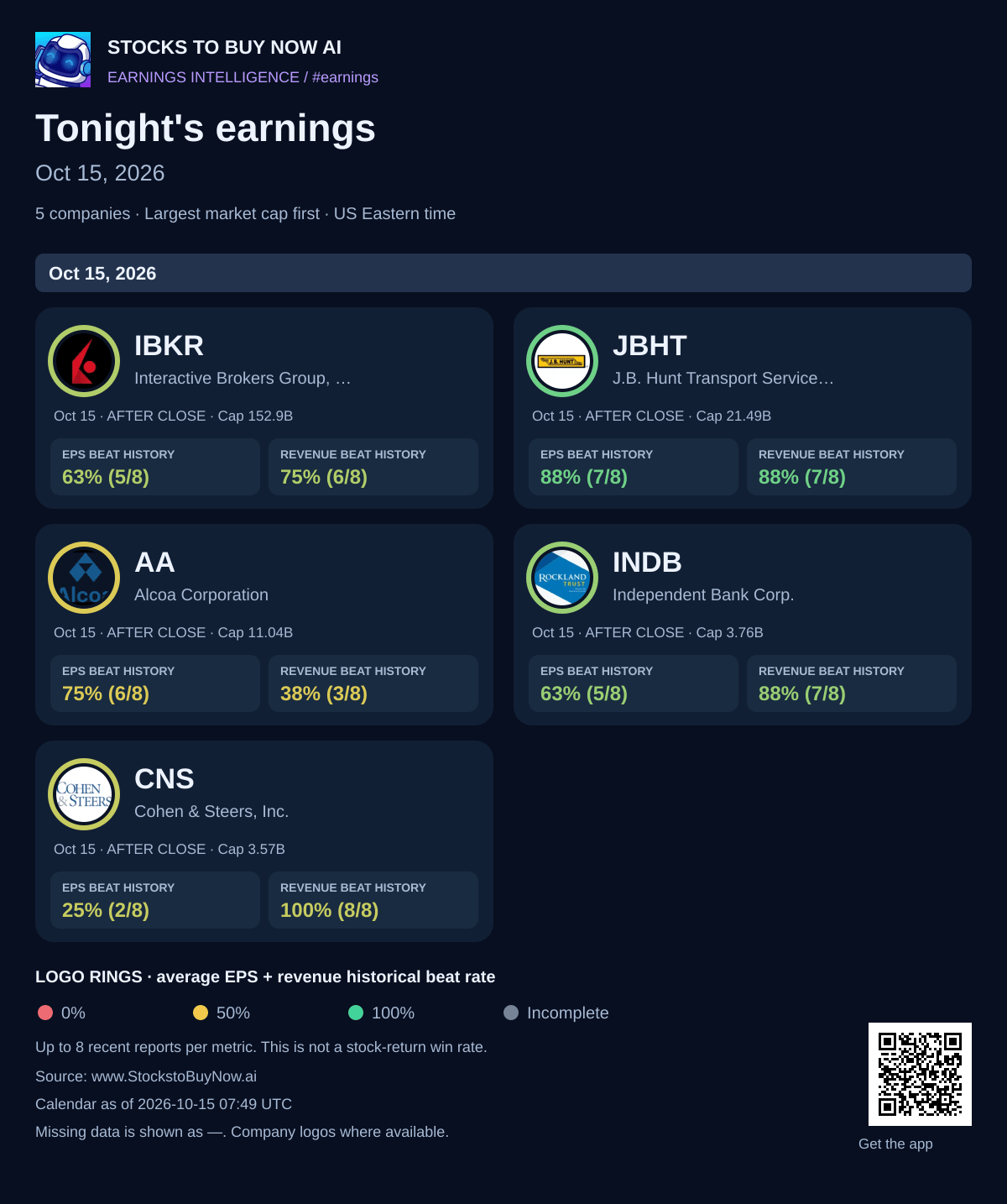 Tonight's earnings · oct 15, 2026