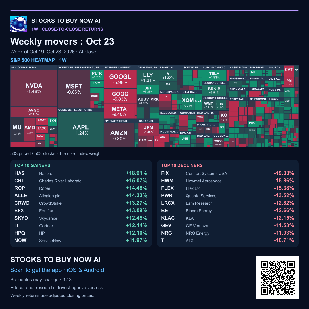 Weekly heatmap & movers