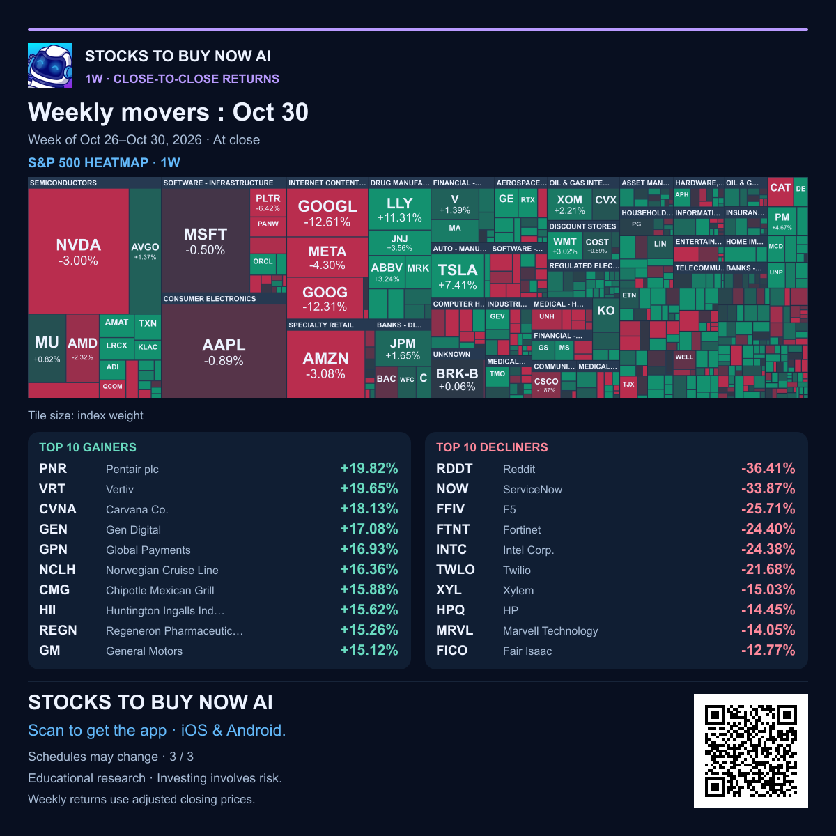 Weekly heatmap & movers