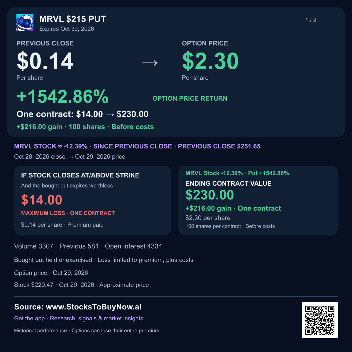 MRVL $215 put results, expiry 2026-10-30