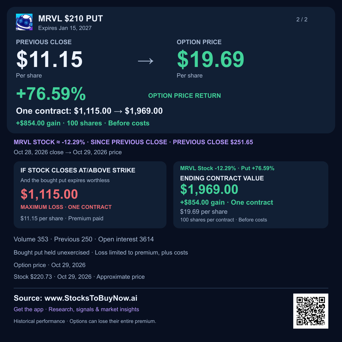 Mrvl $210 put