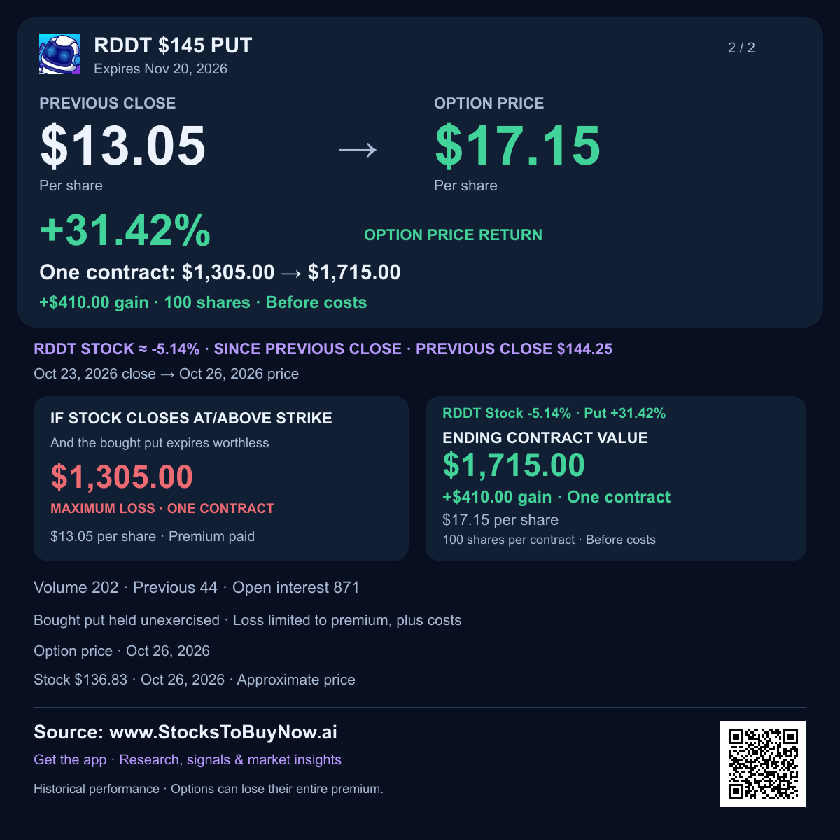 Rddt $145 put