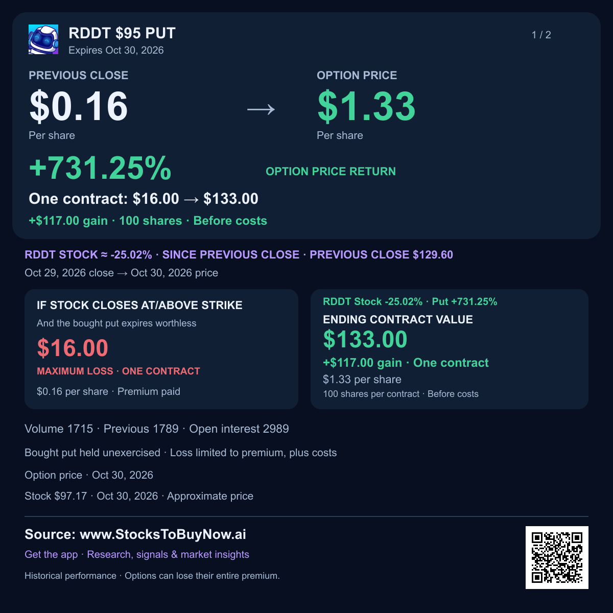 RDDT $95 put results, expiry 2026-10-30