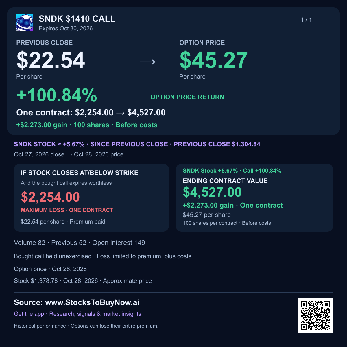 Sndk $1410 call