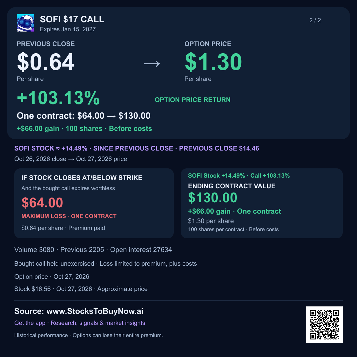 Sofi $17 call