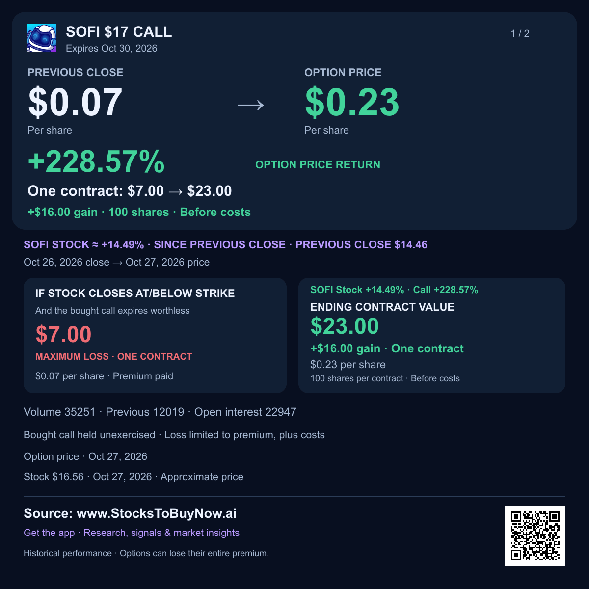 SOFI $17 call results, expiry 2026-10-30