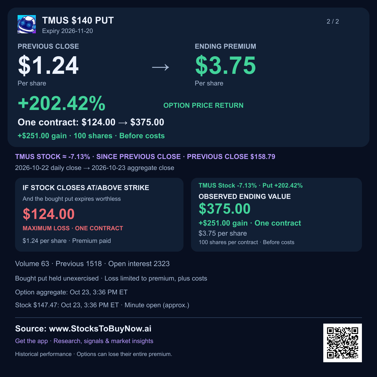 Tmus $140 put