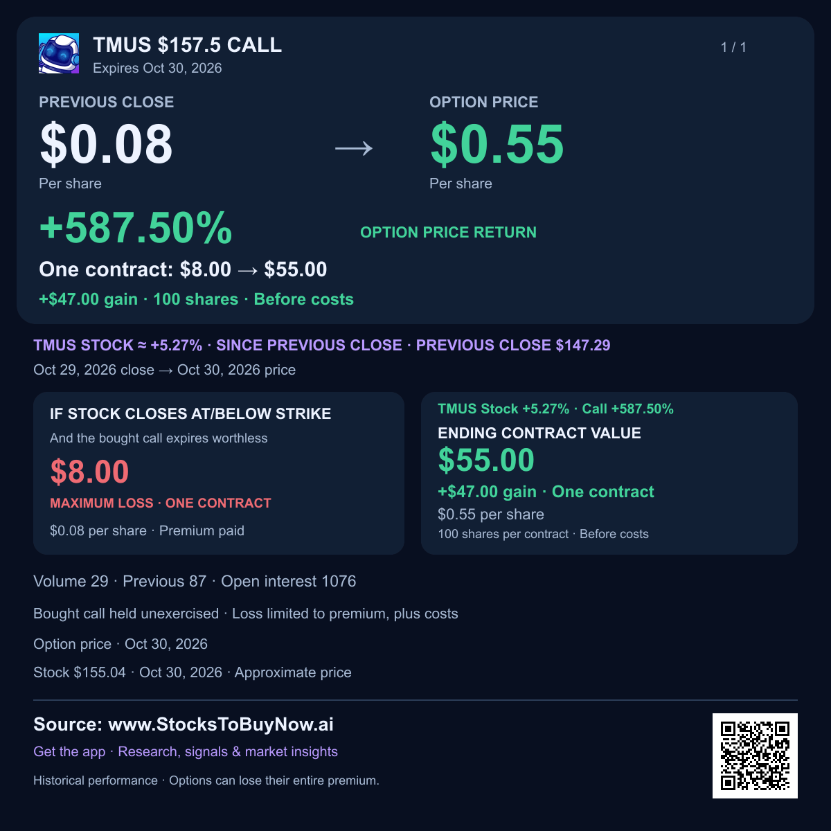 TMUS $157.5 call results, expiry 2026-10-30