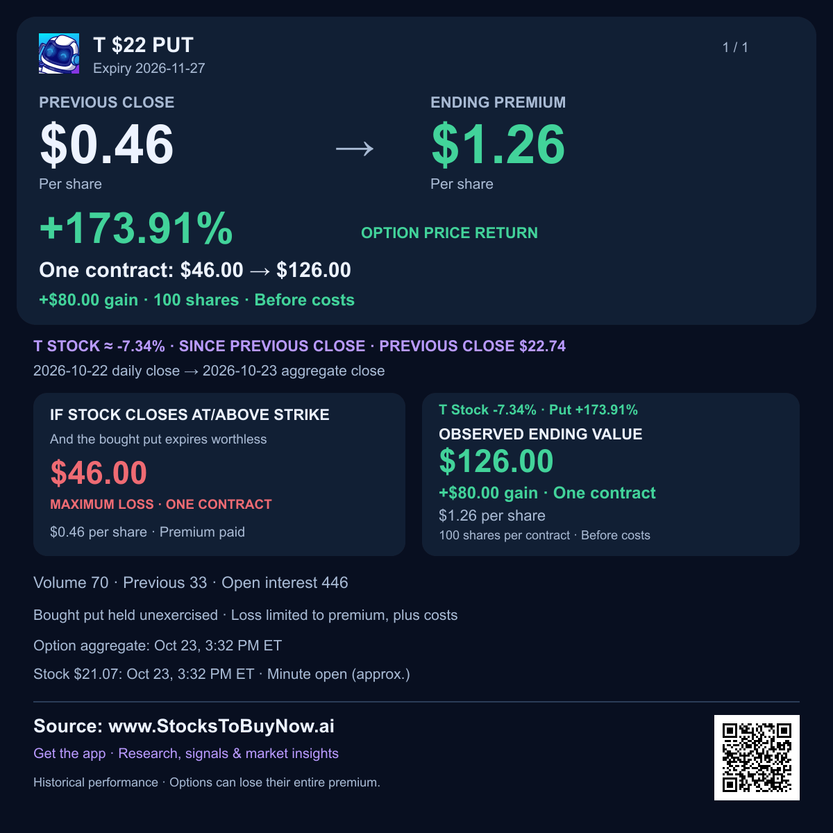 T $22 put