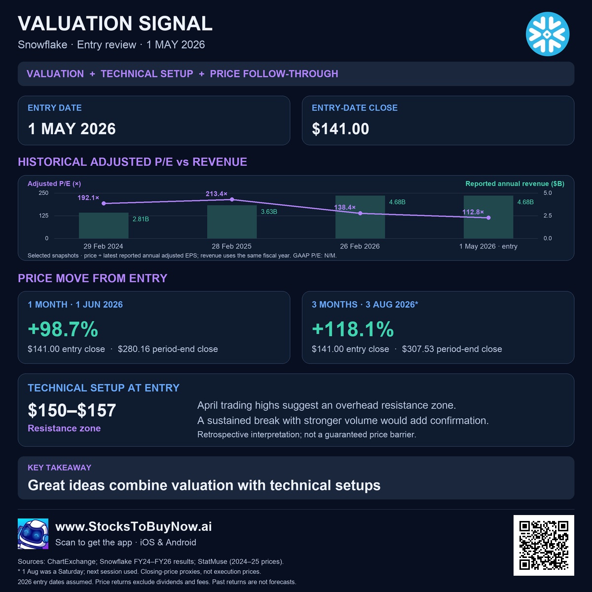 Snow results