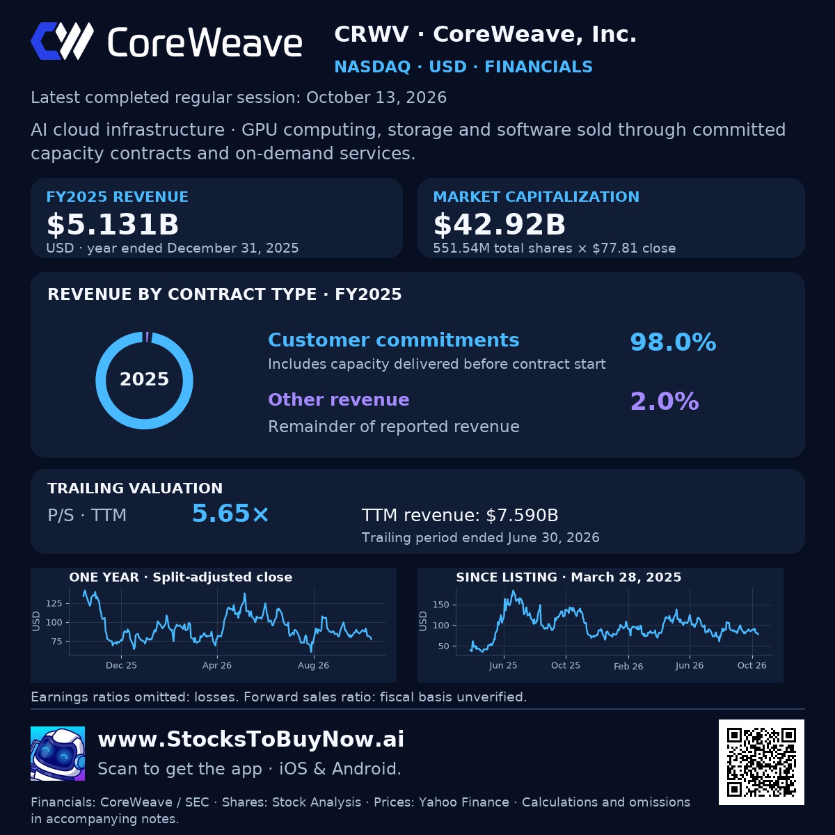 Crwv financials