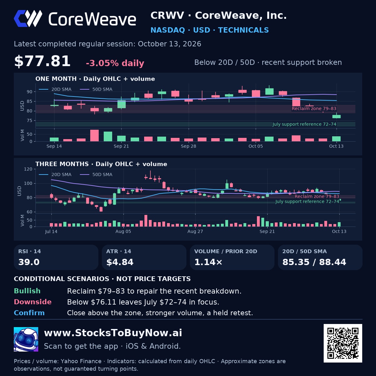 Crwv technicals