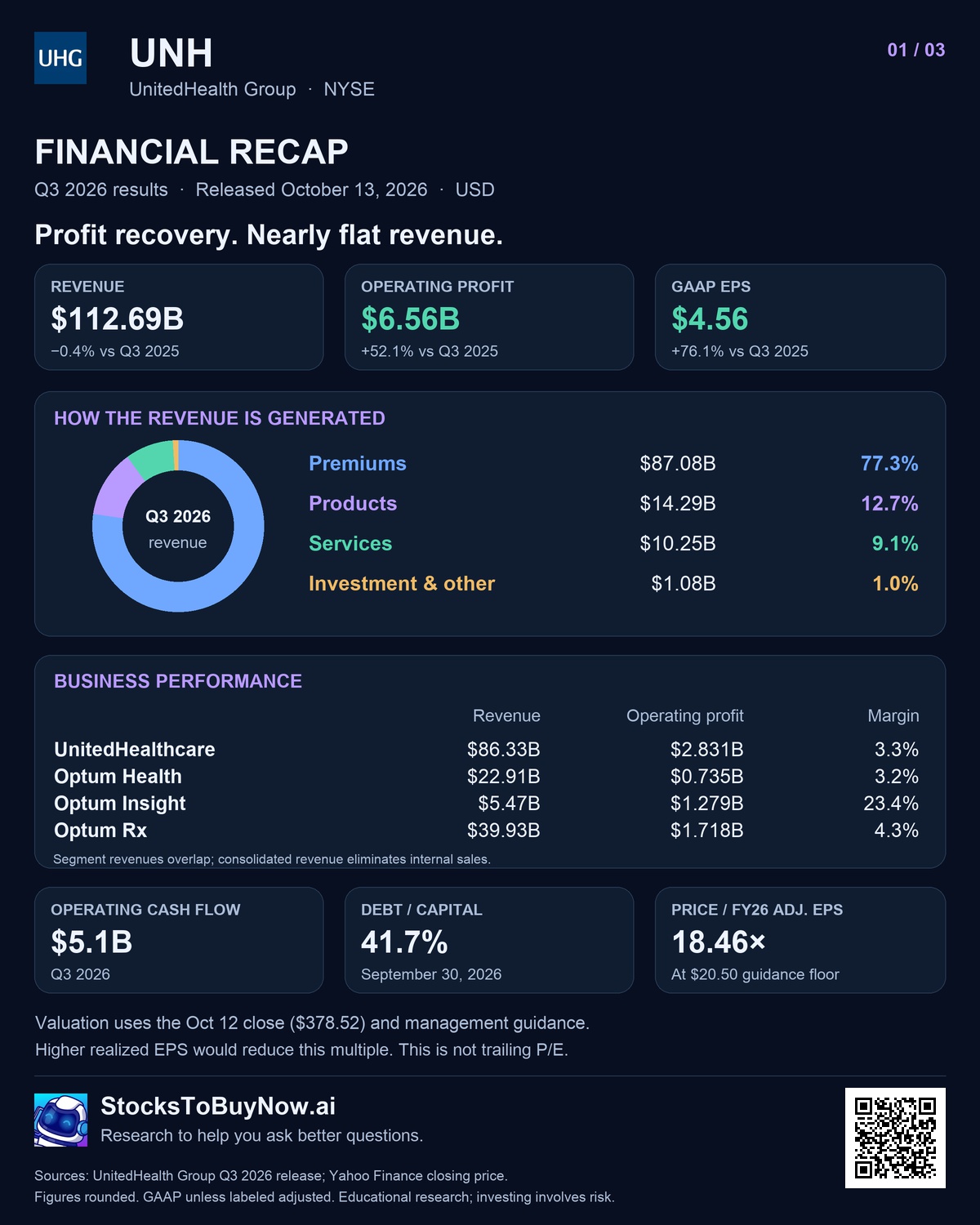 Unh financials