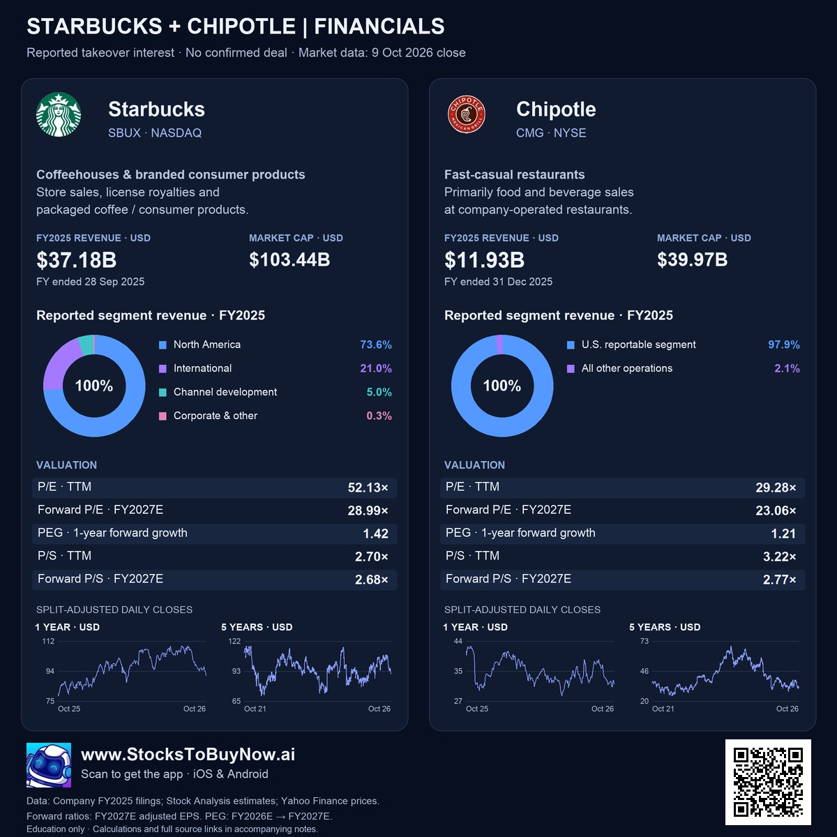 Financials