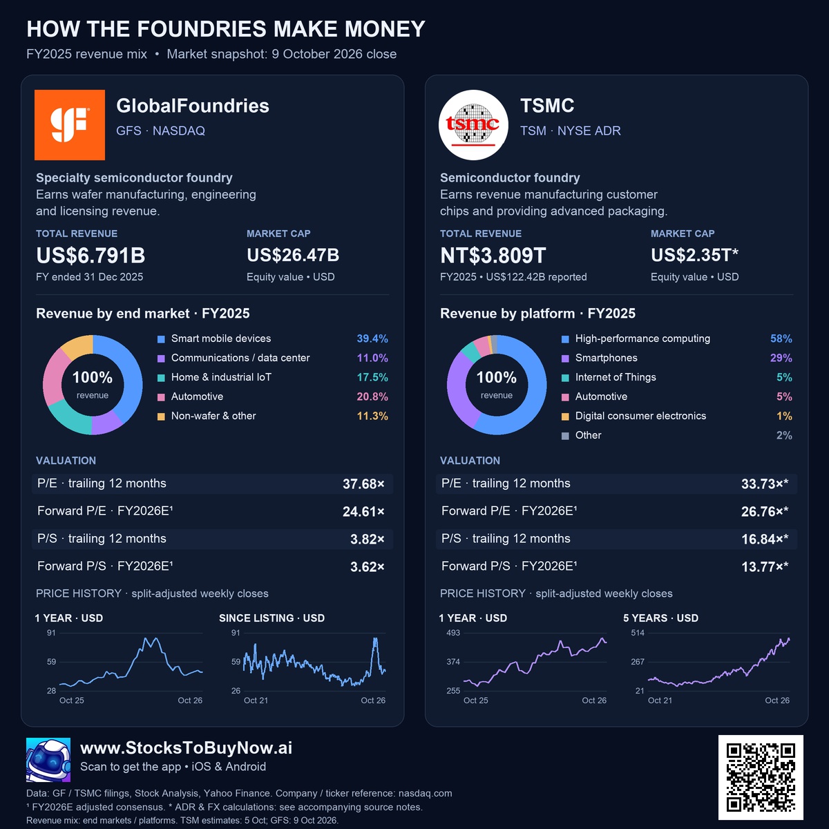 Financials