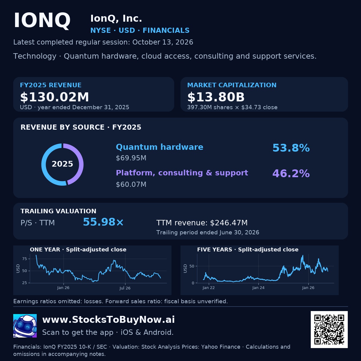 Financials