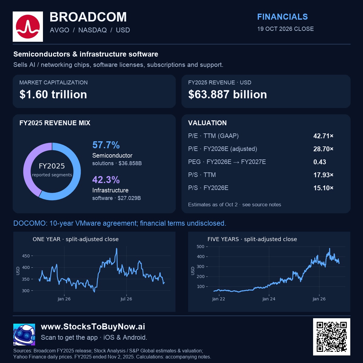 Financials