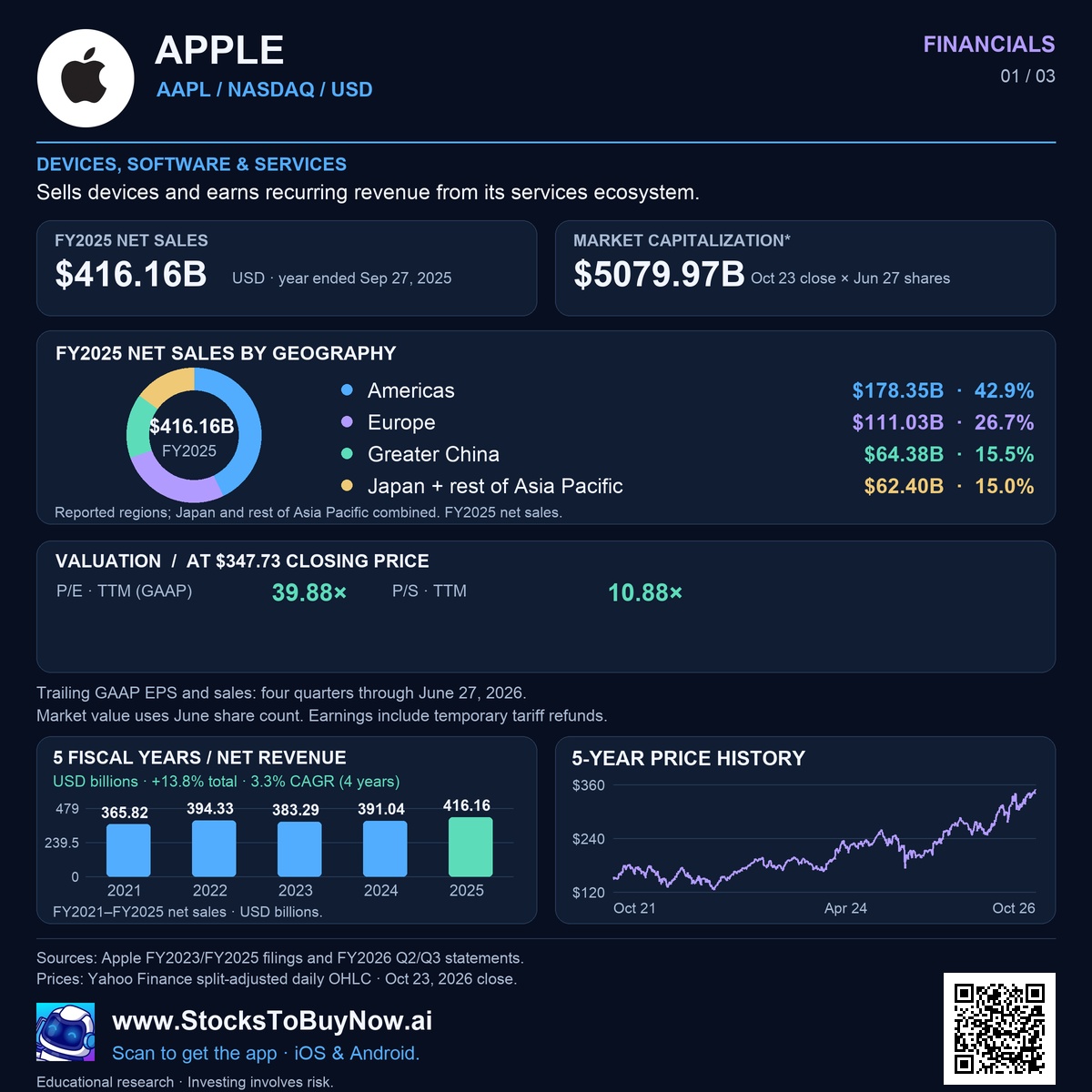 Financials