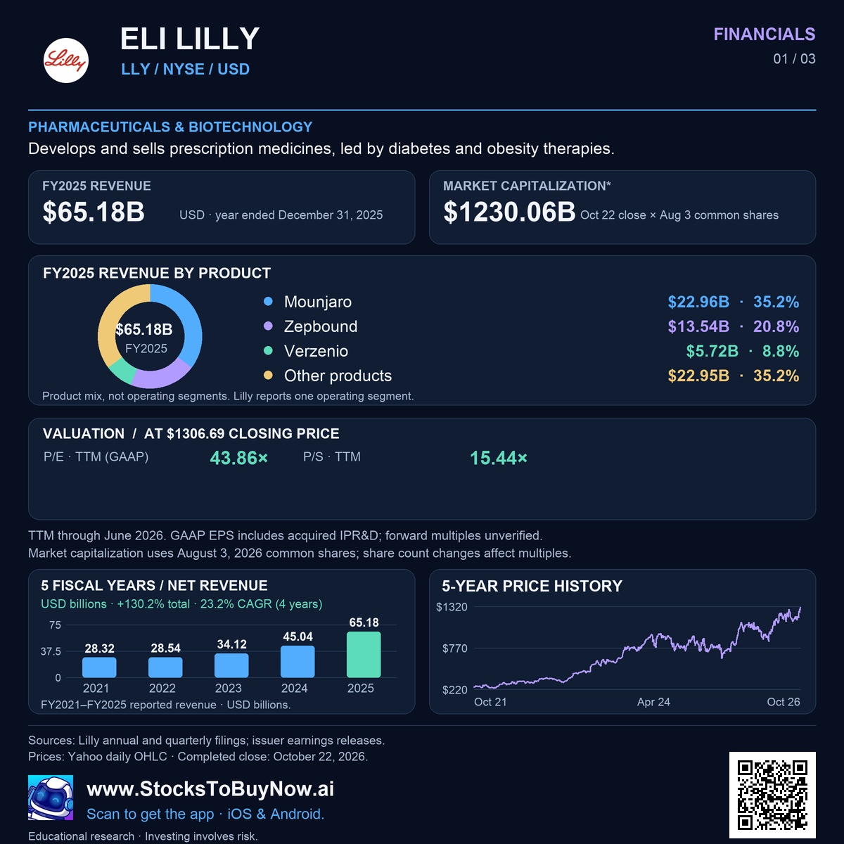 Financials