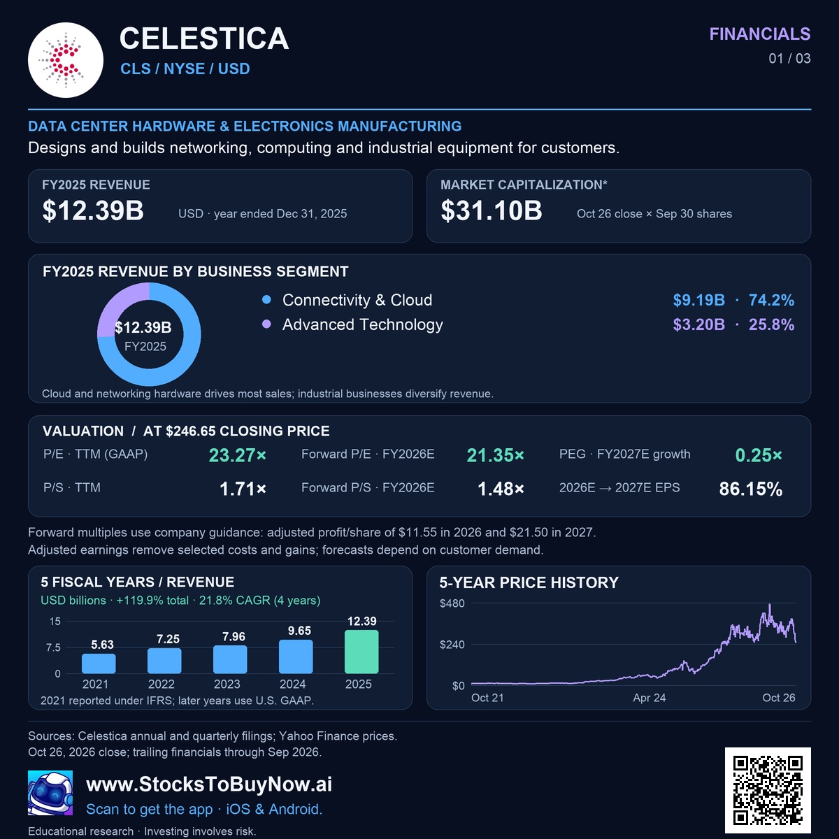 Financials