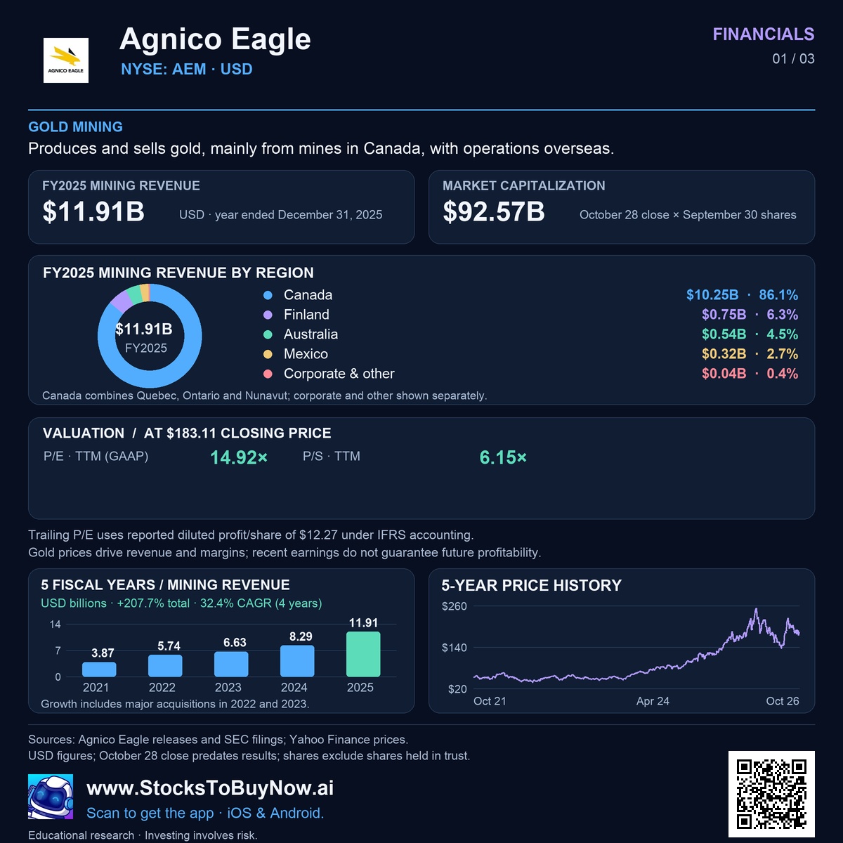Financials