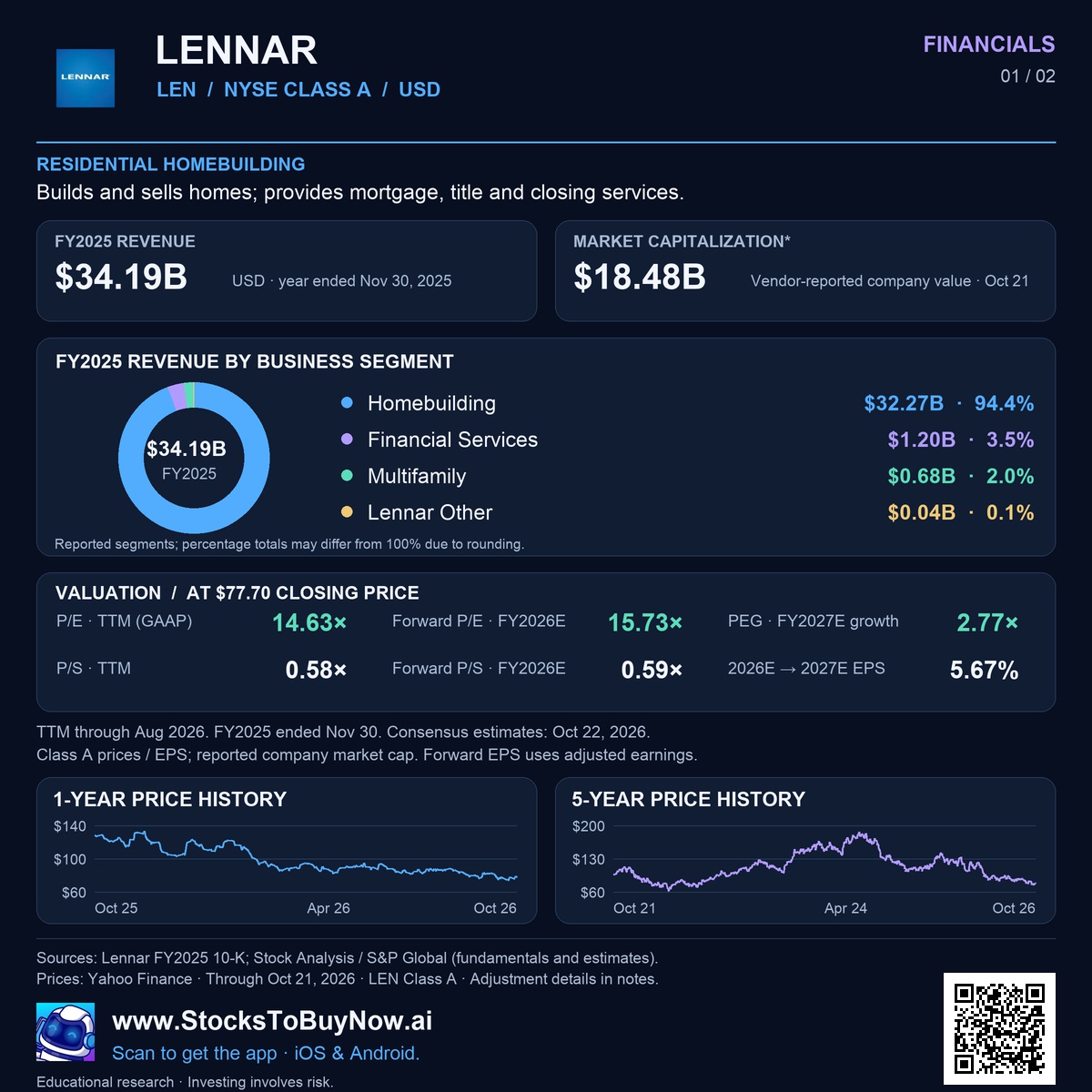 Lennar (LEN) financials research infographic