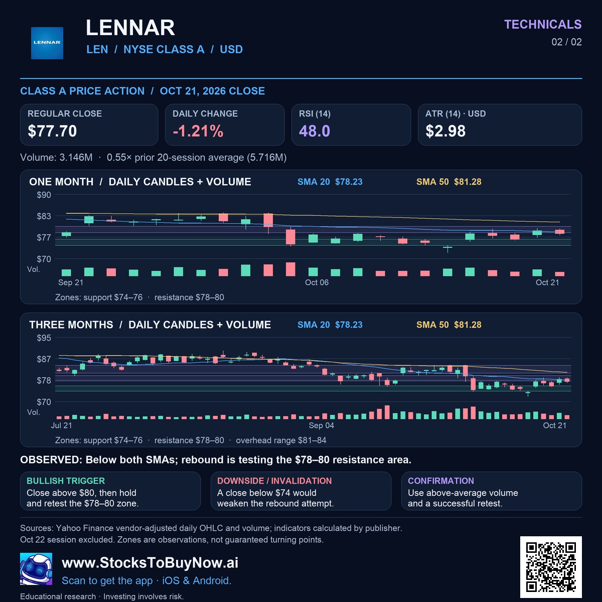 Lennar (LEN) technicals research infographic