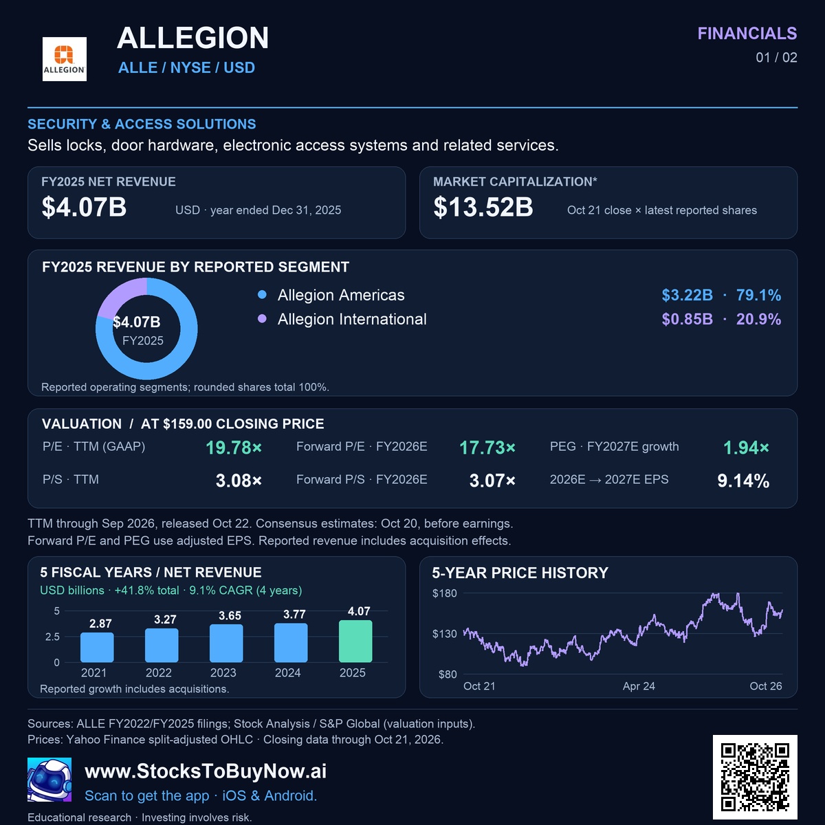 Allegion (ALLE) financials research infographic
