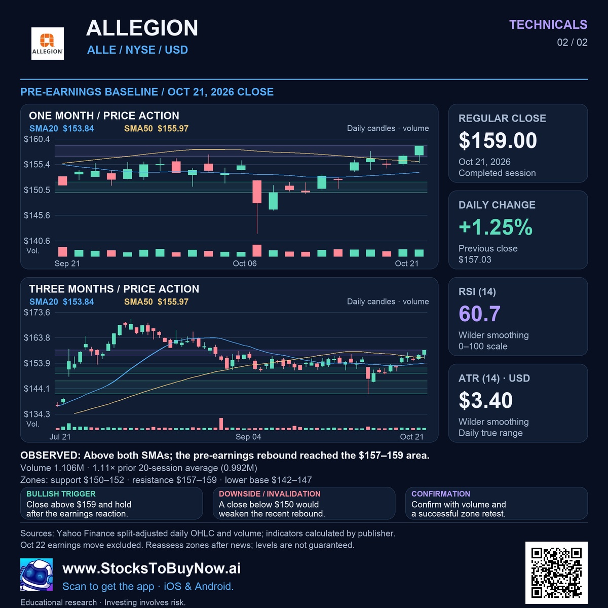 Allegion (ALLE) technicals research infographic