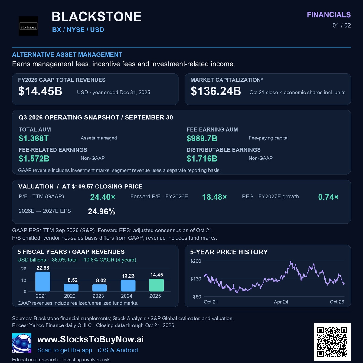 Blackstone (BX) financials research infographic