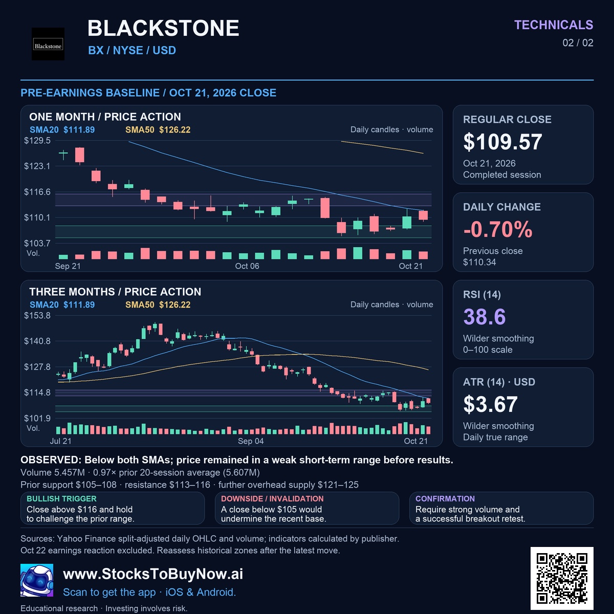 Blackstone (BX) technicals research infographic
