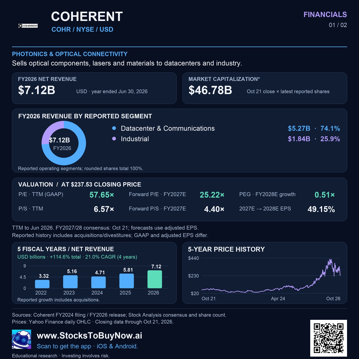 Coherent (COHR) financials research infographic