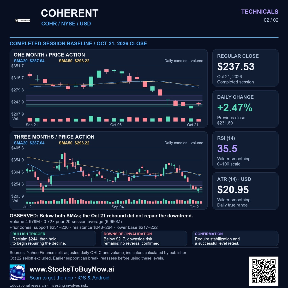 Coherent (COHR) technicals research infographic