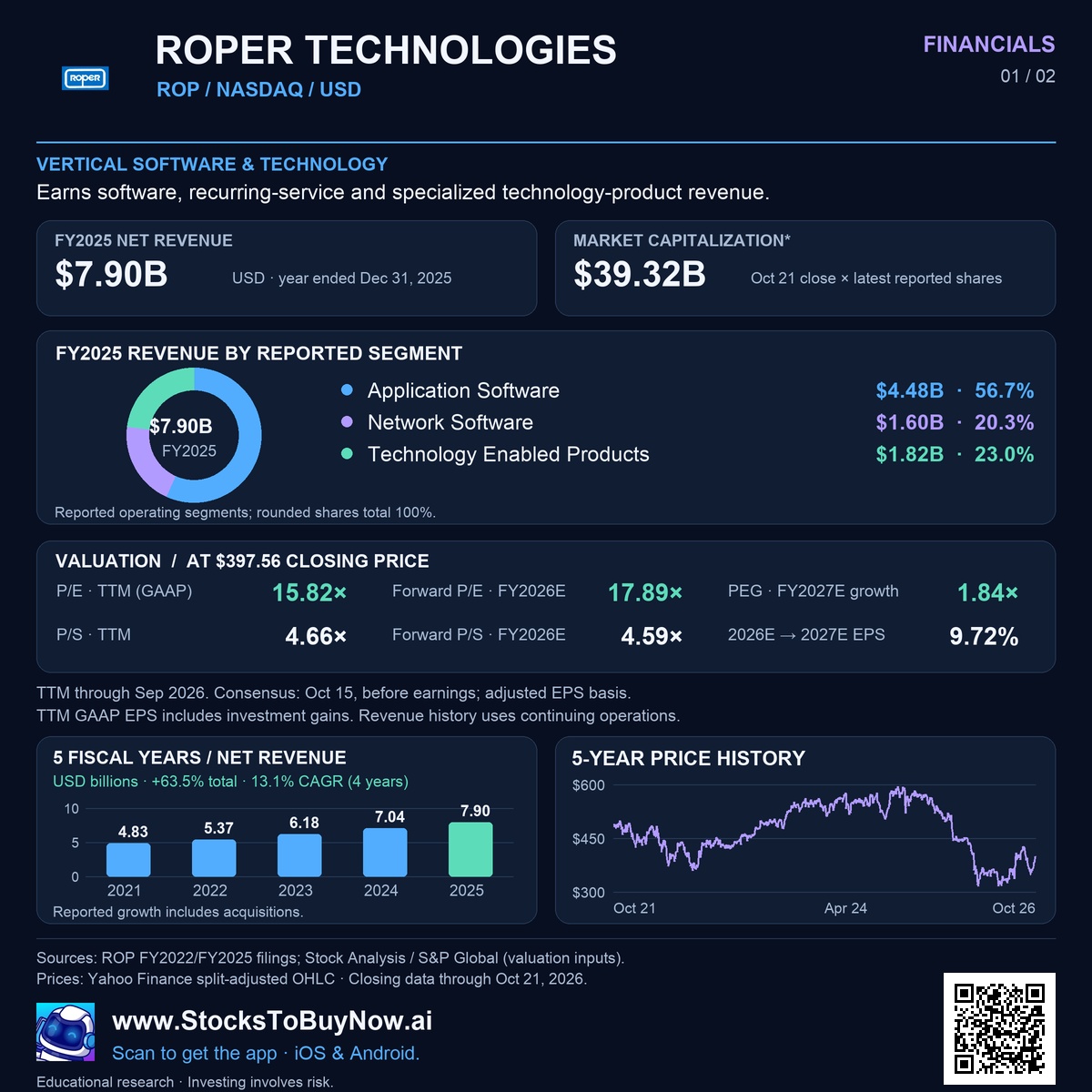 Roper Technologies (ROP) financials research infographic