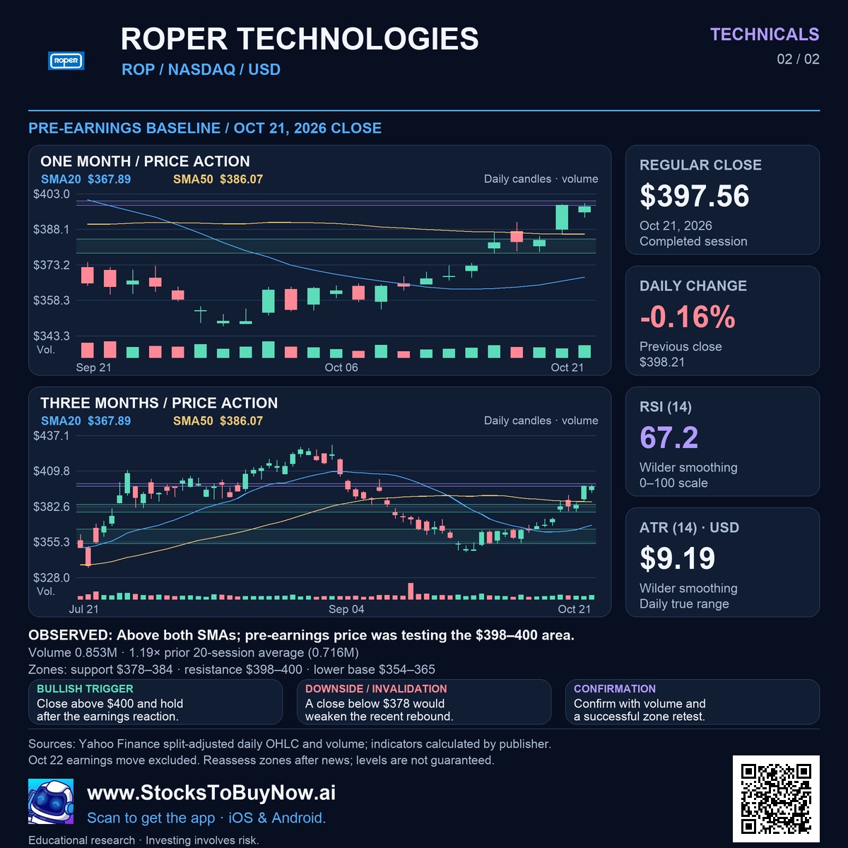 Roper Technologies (ROP) technicals research infographic