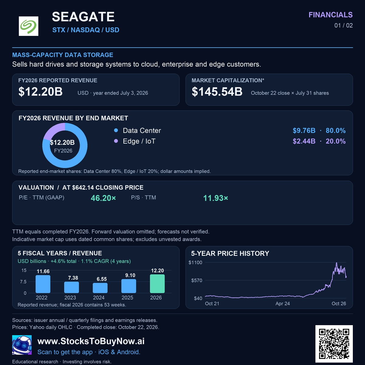 Seagate Technology (STX) financials research infographic