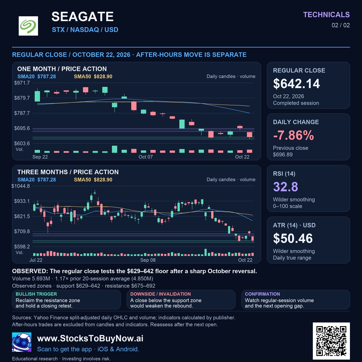 Seagate Technology (STX) technicals research infographic