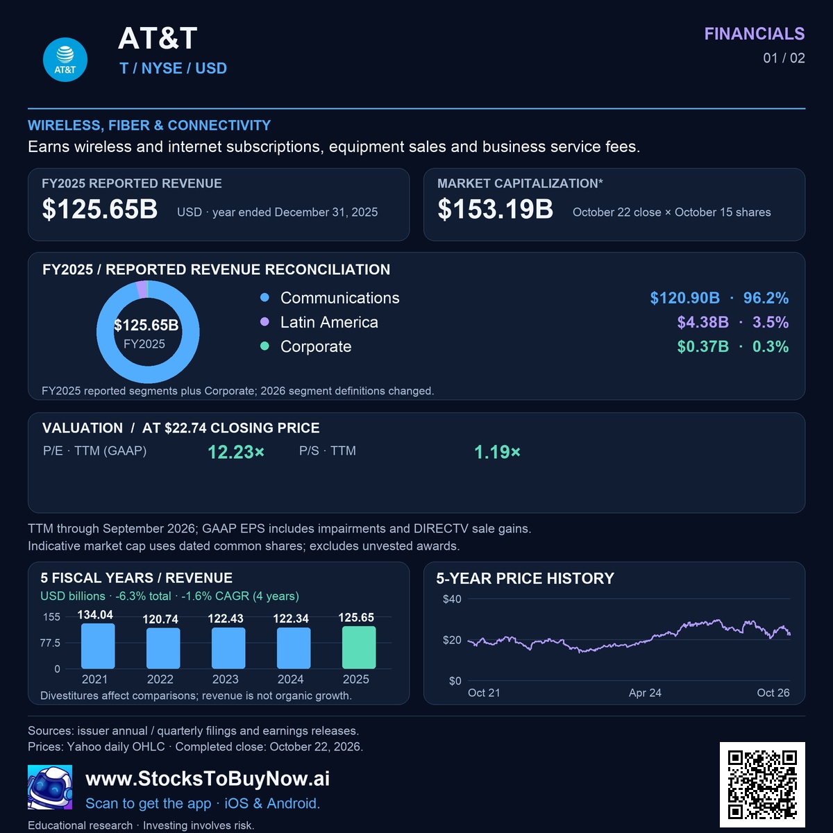 AT&T (T) financials research infographic