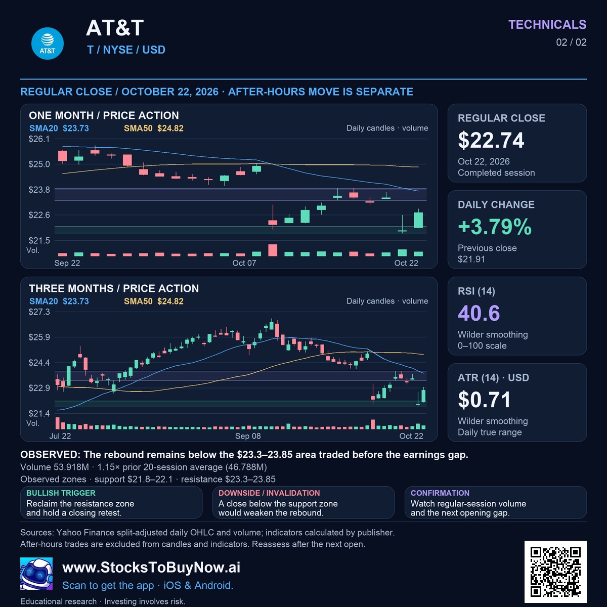 AT&T (T) technicals research infographic